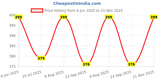 amazon.in gufrina Women's Colorful Abstract Geometric Print Shirt, Half Sleeve, Collar Neck, Casual Button-Up Top, Rayon Fabric gufrina Price History Graph from 6 Jun 2025 to 21 Nov 2025
