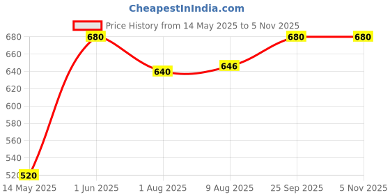 amazon.in ujoy Womens Colorful Enamel Bangle Bracelet With Gift Box ujoy Price History Graph from 14 May 2025 to 4 Nov 2025