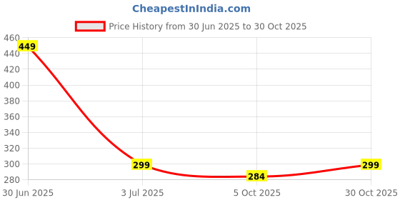 amazon.in xs and os Women's Colorful Striped Over the Knee Socks xs and os Price History Graph from 30 Jun 2025 to 30 Oct 2025