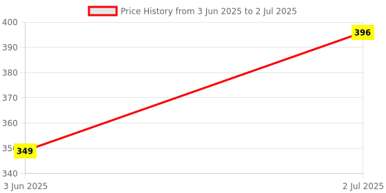 amazon.in biba Womens Colour Block Embroidered Dupatta (Assorted_Free Size) biba Price History Graph from 3 Jun 2025 to 2 Jul 2025