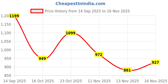 amazon.in amazon brand - symactive Women’s Colourblocked Padded One-Piece Swimsuit | Nylon-Spandex Bodysuit/Legsuit | Quick-Dry | Black & Neon Green - S amazon brand - symactive Price History Graph from 14 Sep 2025 to 16 Nov 2025