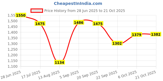 amazon.in levi's Women's Colourblocked Round Neck Cotton Sweater levi's Price History Graph from 28 Jun 2025 to 21 Oct 2025