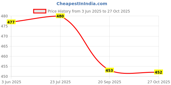 amazon.in trylo Women's Combed Cotton Thick Fabric Modern Solid Hipster Panties trylo Price History Graph from 3 Jun 2025 to 27 Oct 2025