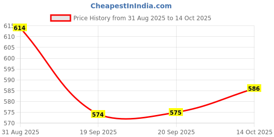 amazon.in trylo Women's Combed Cotton Thick Fabric Modern Solid Hipster Panties trylo Price History Graph from 31 Aug 2025 to 14 Oct 2025