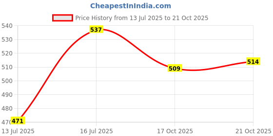 amazon.in trylo Women's Combed Cotton Thick Fabric Modern Solid Hipster Panties trylo Price History Graph from 13 Jul 2025 to 21 Oct 2025