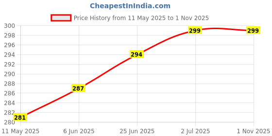 amazon.in tybelt Women's Combo Adjustable Vegan Leather Belt (Black)| Ladies belt for women Any Occasion | Waist Belt for Women up to 38 Inches (Pack of 2)_171 tybelt Price History Graph from 11 May 2025 to 30 Oct 2025