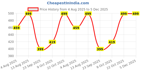 amazon.in yashika Women's Combo Art Silk Printed Saree With Blouse Piece Pack Of 2(AIR LIGHT GREEN-AIR PEACH) yashika Price History Graph from 4 Aug 2025 to 5 Dec 2025