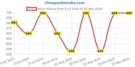amazon.in krystle Women's Combo of Long PVC Hooded Raincoat|Over Raincoat with Carry Bag and Brown 3 Folded Umbrella with Cover (Brown) krystle Price History Graph from 6 Jul 2025 to 25 Nov 2025