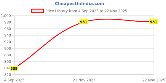 amazon.in forever glam by pantaloons Womens Combo5010 Loafer forever glam by pantaloons Price History Graph from 4 Sep 2025 to 22 Nov 2025