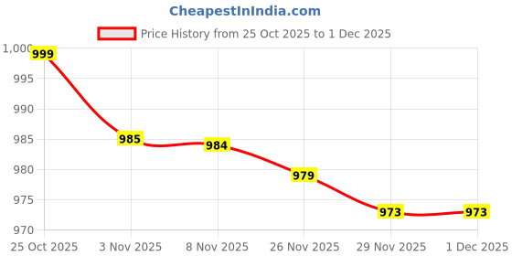 amazon.in forever glam by pantaloons Womens Combo5400 Loafer forever glam by pantaloons Price History Graph from 25 Oct 2025 to 29 Nov 2025