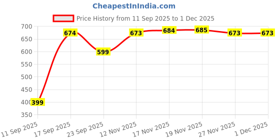 amazon.in macrowoman w-series Women's Comfort Capris macrowoman w-series Price History Graph from 11 Sep 2025 to 30 Nov 2025