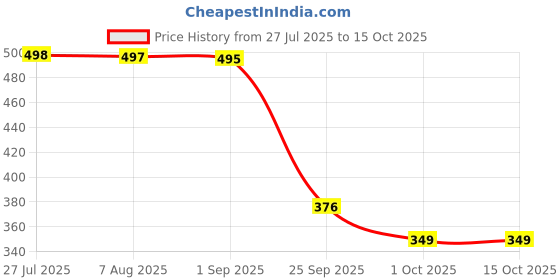 amazon.in clovia Women's Comfort Fit Active Cropped Top with Removable Pads in Yellow clovia Price History Graph from 27 Jul 2025 to 15 Oct 2025