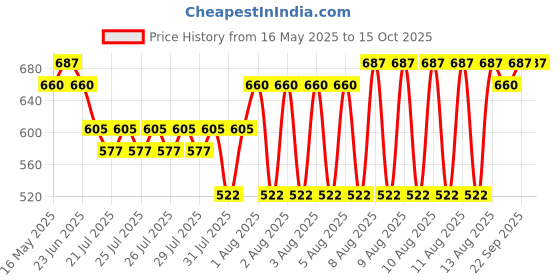 amazon.in clovia Women's Comfort-Fit Active Jacket with Melange Effect clovia Price History Graph from 16 May 2025 to 15 Oct 2025