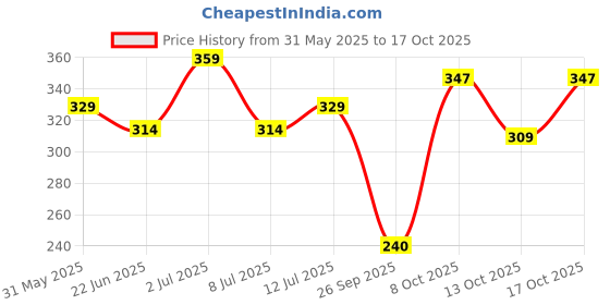 amazon.in clovia Women's Comfort Fit Active Short Sleeve T-Shirt in Black clovia Price History Graph from 31 May 2025 to 17 Oct 2025