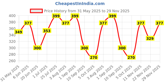 amazon.in clovia Women's Comfort Fit Active Short Sleeve T-Shirt in Black clovia Price History Graph from 31 May 2025 to 29 Nov 2025