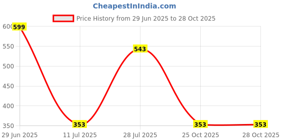 amazon.in clovia Women's Comfort Fit Active T-Shirt clovia Price History Graph from 29 Jun 2025 to 28 Oct 2025