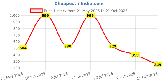amazon.in clovia Women's Comfort Fit Active T-Shirt in Light Green clovia Price History Graph from 21 May 2025 to 21 Oct 2025