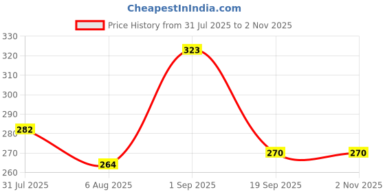 amazon.in clovia Women's Comfort Fit Active T-Shirt in Peach clovia Price History Graph from 31 Jul 2025 to 1 Nov 2025