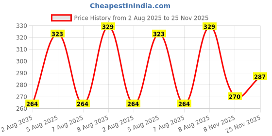 amazon.in clovia Women's Comfort Fit Active T-Shirt in Peach clovia Price History Graph from 2 Aug 2025 to 25 Nov 2025