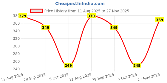 amazon.in clovia Women's Comfort Fit Active Text Print T-Shirt clovia Price History Graph from 11 Aug 2025 to 27 Nov 2025