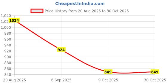 amazon.in sassafras Women's Comfort Fit Blazer sassafras Price History Graph from 20 Aug 2025 to 28 Oct 2025