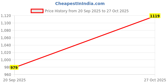 amazon.in sassafras Women's Comfort Fit Cargo Pants sassafras Price History Graph from 20 Sep 2025 to 27 Oct 2025