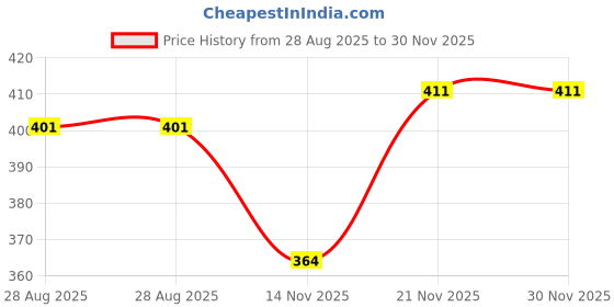 amazon.in q - rious Women's Comfort Fit Jogger Pants with Side Pockets q - rious Price History Graph from 28 Aug 2025 to 29 Nov 2025