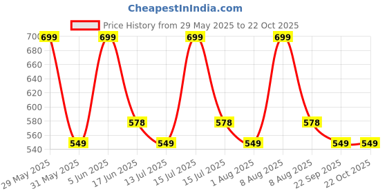 amazon.in alan jones clothing Women's Comfort Fit Mid Rise Track Pant alan jones clothing Price History Graph from 29 May 2025 to 22 Oct 2025