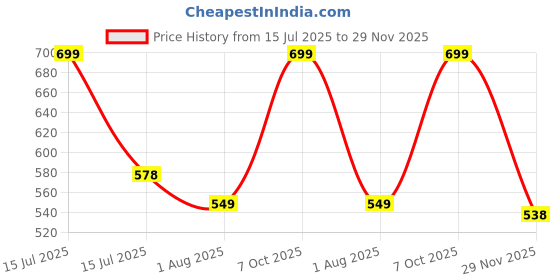 amazon.in alan jones clothing Women's Comfort Fit Mid Rise Track Pant alan jones clothing Price History Graph from 15 Jul 2025 to 29 Nov 2025