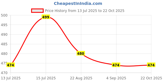 amazon.in dreamz by pantaloons Women's Comfort Fit Shirt dreamz by pantaloons Price History Graph from 13 Jul 2025 to 22 Oct 2025