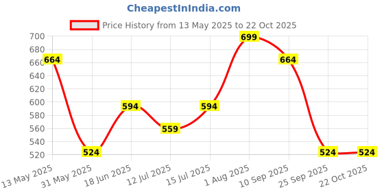 amazon.in dreamz by pantaloons Women's Comfort Fit Top dreamz by pantaloons Price History Graph from 13 May 2025 to 21 Oct 2025