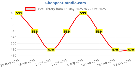 amazon.in dreamz by pantaloons Women's Comfort Fit Top dreamz by pantaloons Price History Graph from 15 May 2025 to 22 Oct 2025
