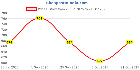 amazon.in honey by pantaloons Women's Comfort Fit Top honey by pantaloons Price History Graph from 20 Jun 2025 to 21 Oct 2025