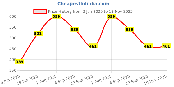 amazon.in dreamz by pantaloons Women's Comfort Fit Top dreamz by pantaloons Price History Graph from 3 Jun 2025 to 18 Nov 2025