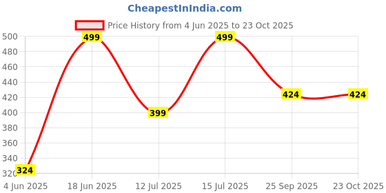 amazon.in dreamz by pantaloons Women's Comfort Fit Top dreamz by pantaloons Price History Graph from 4 Jun 2025 to 22 Oct 2025