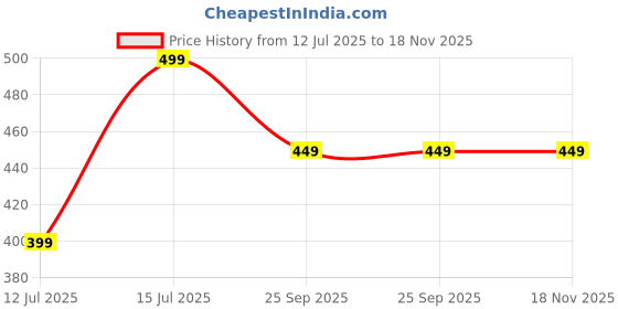 amazon.in dreamz by pantaloons Women's Comfort Fit Top dreamz by pantaloons Price History Graph from 12 Jul 2025 to 17 Nov 2025