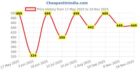 amazon.in dreamz by pantaloons Women's Comfort Fit Top (110152151010_SAGE L) dreamz by pantaloons Price History Graph from 17 May 2025 to 17 Nov 2025