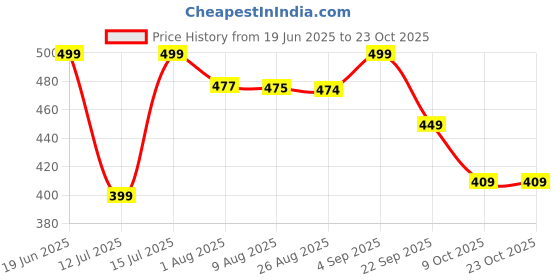amazon.in dreamz by pantaloons Women's Comfort Fit Tops dreamz by pantaloons Price History Graph from 19 Jun 2025 to 22 Oct 2025