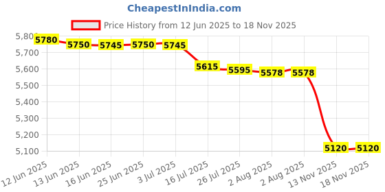 amazon.in hanes Women's Comfort Flex Fit Microfiber Bikini Underwear, 6-Pack (Colors May Vary) hanes Price History Graph from 12 Jun 2025 to 18 Nov 2025