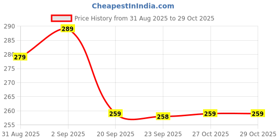 amazon.in duosoft Women's Comfort Flip Flops, Black and Pink, Cushioned Footbed, Casual Beach Sandals duosoft Price History Graph from 31 Aug 2025 to 29 Oct 2025