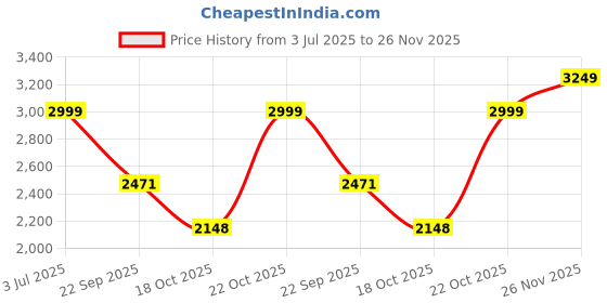 amazon.in xtep Womens Comfort Running Shoe Running Shoes xtep Price History Graph from 3 Jul 2025 to 26 Nov 2025