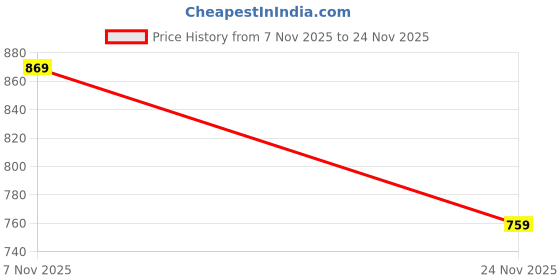 amazon.in xe looks Women's Comfort Sandal with Perforated Strap & Adjustable Back Closure xe looks Price History Graph from 7 Nov 2025 to 24 Nov 2025