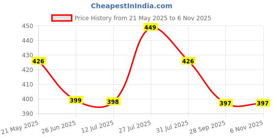 amazon.in duosoft Women's Comfort Slip-On Loafers, Black Leather, Low Wedge Heel Bellies duosoft Price History Graph from 21 May 2025 to 6 Nov 2025