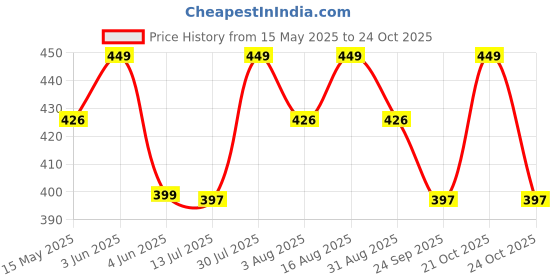 amazon.in duosoft Women's Comfort Slip-On Loafers, Black Leather, Low Wedge Heel Bellies duosoft Price History Graph from 15 May 2025 to 24 Oct 2025