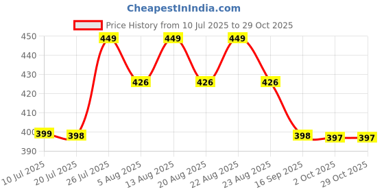 amazon.in duosoft Women's Comfort Slip-On Loafers, Black Leather, Low Wedge Heel Bellies duosoft Price History Graph from 10 Jul 2025 to 29 Oct 2025