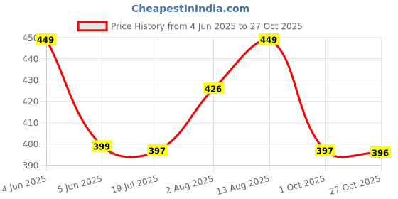 amazon.in duosoft Women's Comfort Slip-On Loafers, Black Leather, Low Wedge Heel Bellies duosoft Price History Graph from 4 Jun 2025 to 27 Oct 2025