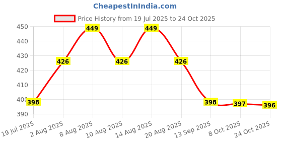 amazon.in duosoft Women's Comfort Slip-On Loafers, Black Leather, Low Wedge Heel Bellies duosoft Price History Graph from 19 Jul 2025 to 24 Oct 2025