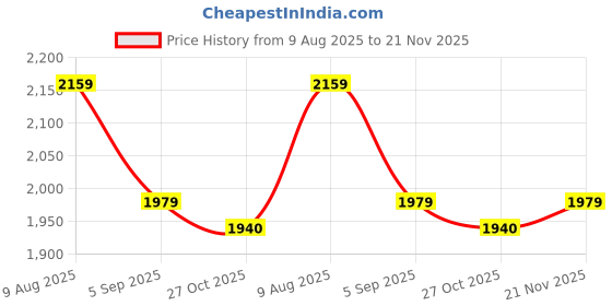 amazon.in reebok Womens Comfort Wonderer Mule W Sneaker reebok Price History Graph from 9 Aug 2025 to 21 Nov 2025