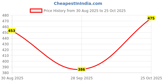 amazon.in aadi Women's Comfortable & Light Weight Anti Skid EVA Clogs/Mules/Sandals with Back Strap aadi Price History Graph from 30 Aug 2025 to 25 Oct 2025