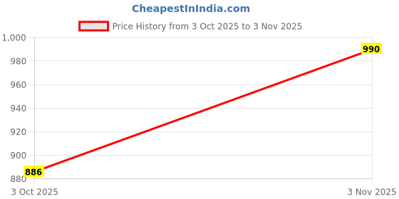 amazon.in carlton london women's Comfortable & Lightweight Slip-On Sandals carlton london Price History Graph from 3 Oct 2025 to 3 Nov 2025